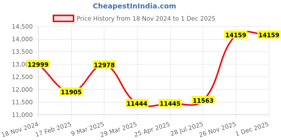 industrybuying.com Polycab 4 Sq.mm 1 Core FRLF House Cable Red (200 m) polycab Price History Graph from 18 Nov 2024 to 30 Nov 2025