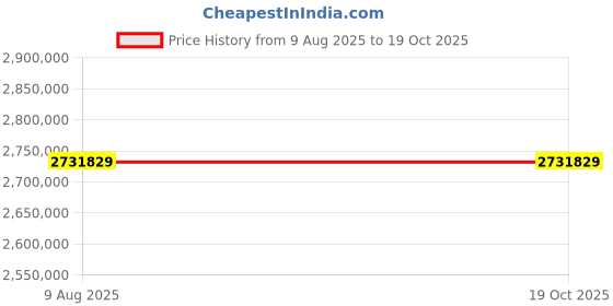 industrybuying.com Polycab 400 Sq.mm 4 Core FRLS Industrial Flexible Cable Black (100 m) polycab Price History Graph from 9 Aug 2025 to 19 Oct 2025