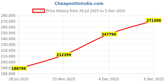 industrybuying.com Polycab 50 Sq.mm 2 Core FRLS Industrial Flexible Cable Black (100 m) polycab Price History Graph from 29 Jul 2025 to 5 Dec 2025