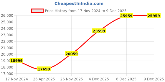 industrybuying.com Polycab 6 Sq.mm 1 Core FRLF House Cable Black (200 m) polycab Price History Graph from 17 Nov 2024 to 9 Dec 2025