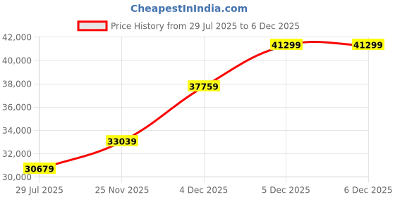 industrybuying.com Polycab 6 Sq.mm 3 Core FRLS Industrial Flexible Cable Black (100 m) polycab Price History Graph from 29 Jul 2025 to 5 Dec 2025