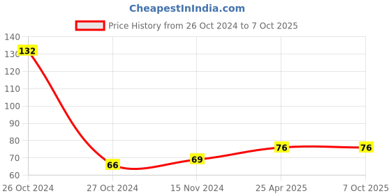 industrybuying.com Polycab Aelius Nxt-G 9 W Led Bulb Cool White polycab Price History Graph from 26 Oct 2024 to 4 Oct 2025