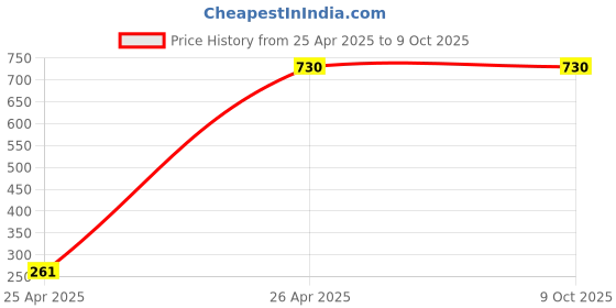 industrybuying.com Polycab LDO0126003 Tunable Ceiling Light polycab Price History Graph from 25 Apr 2025 to 9 Oct 2025