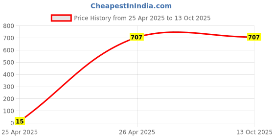 industrybuying.com Polycab LDO0126006 Warm and Cool Tunable Ceiling Light 15W Cut Out Size 5.9 inch polycab Price History Graph from 25 Apr 2025 to 12 Oct 2025