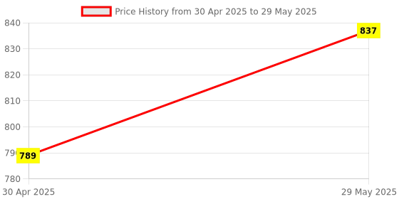industrybuying.com Polycab Scintillate Led Panel Square 20W 3-In-1 Color Changing Cut Out Size 203.2 mm (8 Inch) polycab Price History Graph from 30 Apr 2025 to 29 May 2025