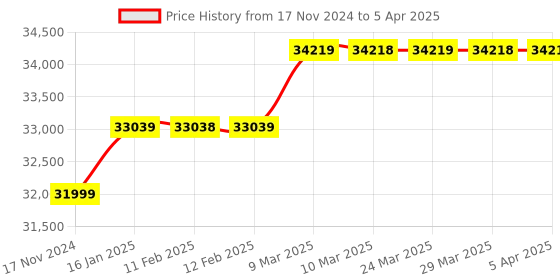 industrybuying.com Polycom Sound Station 2 Analog Conference Phone polycom Price History Graph from 17 Nov 2024 to 5 Apr 2025