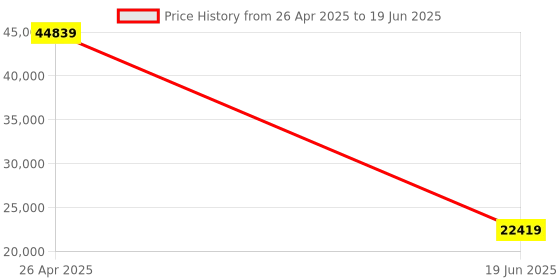 industrybuying.com Polycom SoundStation 2 EX with 2 Mics Included polycom Price History Graph from 26 Apr 2025 to 19 Jun 2025