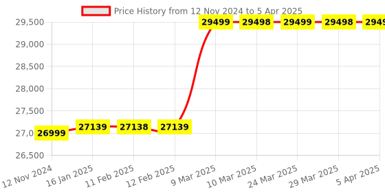 industrybuying.com Polycom Soundstation 2 Non-Expandable Analog Conference Phone with Display polycom Price History Graph from 12 Nov 2024 to 5 Apr 2025