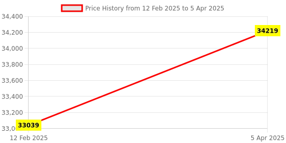 industrybuying.com Polycom SoundStation2 Expandable Analog Conference Phone with Display polycom Price History Graph from 12 Feb 2025 to 5 Apr 2025