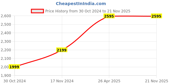 industrybuying.com POLYFIX 1 Kg Rapid GP Glue (MV) Paste, PFB40250G polyfix Price History Graph from 30 Oct 2024 to 21 Nov 2025