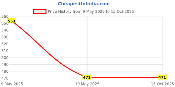 industrybuying.com POLYFIX 100 ml Glue Stain Remover Spray Liquid, PF00047 polyfix Price History Graph from 9 May 2025 to 14 Oct 2025