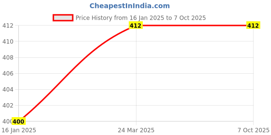 industrybuying.com POLYFIX 30 g Glue & 100 g Spray Accelerator Spray & HV Glue Liquid, PF00062 (Set of 2) polyfix Price History Graph from 16 Jan 2025 to 6 Oct 2025