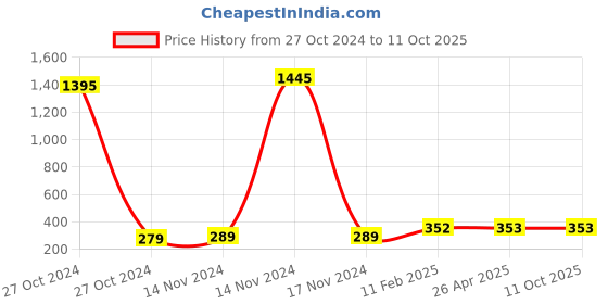 industrybuying.com Polygrip 1 L Synthetic Adhesive PU 2000 polygrip Price History Graph from 27 Oct 2024 to 11 Oct 2025