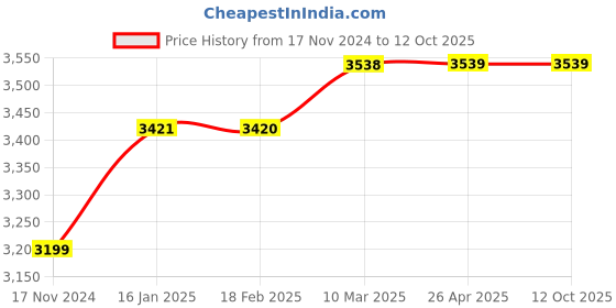 industrybuying.com Polygrip Hotbond Synthetic Rubber Adhesive 5 L polygrip Price History Graph from 17 Nov 2024 to 12 Oct 2025