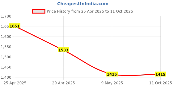 industrybuying.com polygrip POLY-GRIP B120 Section B Conical Belt polygrip Price History Graph from 25 Apr 2025 to 9 Oct 2025
