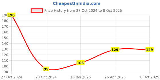 industrybuying.com polygrip POLY-GRIP Classical Section A Wrapped V-Belts A19 polygrip Price History Graph from 27 Oct 2024 to 7 Oct 2025