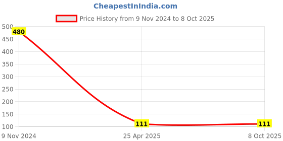 industrybuying.com polygrip POLY-GRIP Classical Section A Wrapped V-Belts A21 polygrip Price History Graph from 9 Nov 2024 to 8 Oct 2025