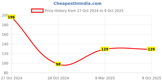 industrybuying.com polygrip POLY-GRIP Classical Section A Wrapped V-Belts A22 polygrip Price History Graph from 27 Oct 2024 to 9 Oct 2025