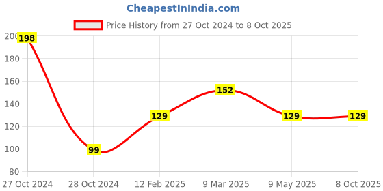 industrybuying.com polygrip POLY-GRIP Classical Section A Wrapped V-Belts A23 polygrip Price History Graph from 27 Oct 2024 to 8 Oct 2025