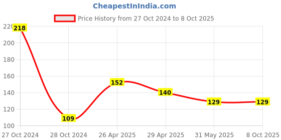 industrybuying.com polygrip POLY-GRIP Classical Section A Wrapped V-Belts A24 polygrip Price History Graph from 27 Oct 2024 to 8 Oct 2025