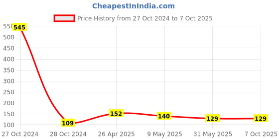 industrybuying.com polygrip POLY-GRIP Classical Section A Wrapped V-Belts A27 polygrip Price History Graph from 27 Oct 2024 to 7 Oct 2025