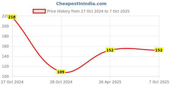 industrybuying.com polygrip POLY-GRIP Classical Section A Wrapped V-Belts A28 polygrip Price History Graph from 27 Oct 2024 to 7 Oct 2025