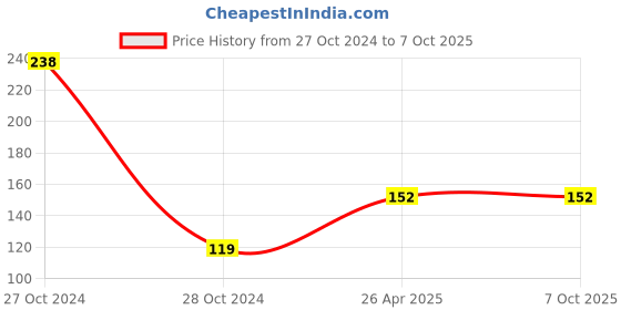 industrybuying.com polygrip POLY-GRIP Classical Section A Wrapped V-Belts A30 polygrip Price History Graph from 27 Oct 2024 to 7 Oct 2025
