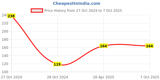 industrybuying.com polygrip POLY-GRIP Classical Section A Wrapped V-Belts A31 polygrip Price History Graph from 27 Oct 2024 to 7 Oct 2025
