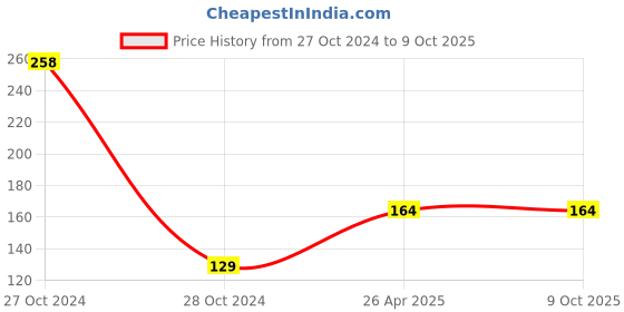 industrybuying.com polygrip POLY-GRIP Classical Section A Wrapped V-Belts A34 polygrip Price History Graph from 27 Oct 2024 to 9 Oct 2025
