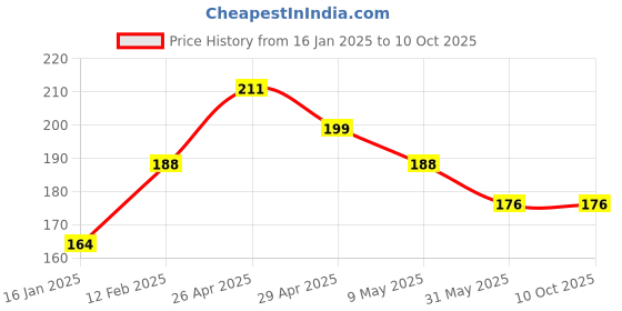 industrybuying.com polygrip POLY-GRIP Classical Section A Wrapped V-Belts A41 polygrip Price History Graph from 16 Jan 2025 to 8 Oct 2025