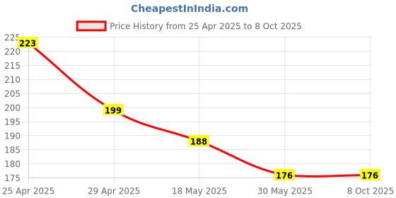 industrybuying.com polygrip POLY-GRIP Classical Section A Wrapped V-Belts A43 polygrip Price History Graph from 25 Apr 2025 to 7 Oct 2025