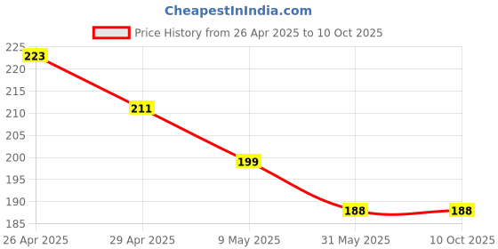 industrybuying.com polygrip POLY-GRIP Classical Section A Wrapped V-Belts A48 polygrip Price History Graph from 26 Apr 2025 to 9 Oct 2025
