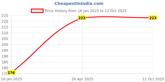 industrybuying.com polygrip POLY-GRIP Classical Section A Wrapped V-Belts A51 polygrip Price History Graph from 16 Jan 2025 to 12 Oct 2025