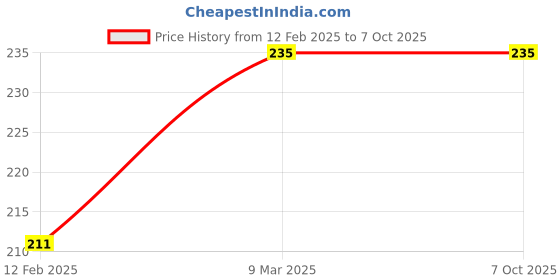 industrybuying.com polygrip POLY-GRIP Classical Section A Wrapped V-Belts A57 polygrip Price History Graph from 12 Feb 2025 to 7 Oct 2025