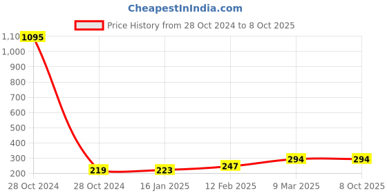industrybuying.com polygrip POLY-GRIP Classical Section A Wrapped V-Belts A75 polygrip Price History Graph from 28 Oct 2024 to 7 Oct 2025