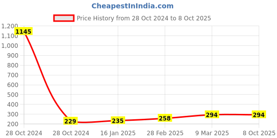 industrybuying.com polygrip POLY-GRIP Classical Section A Wrapped V-Belts A84 polygrip Price History Graph from 28 Oct 2024 to 7 Oct 2025