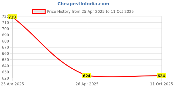 industrybuying.com polygrip POLY-GRIP Classical Section B Wrapped V-Belts B113 polygrip Price History Graph from 25 Apr 2025 to 11 Oct 2025