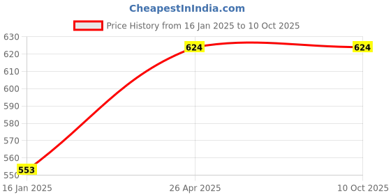 industrybuying.com polygrip POLY-GRIP Classical Section B Wrapped V-Belts B115 polygrip Price History Graph from 16 Jan 2025 to 9 Oct 2025