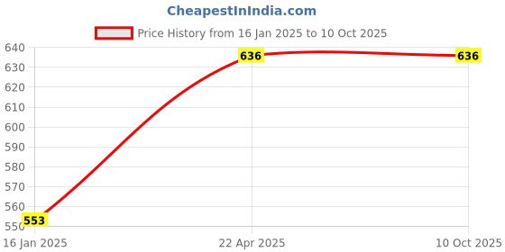 industrybuying.com polygrip POLY-GRIP Classical Section B Wrapped V-Belts B116 polygrip Price History Graph from 16 Jan 2025 to 9 Oct 2025