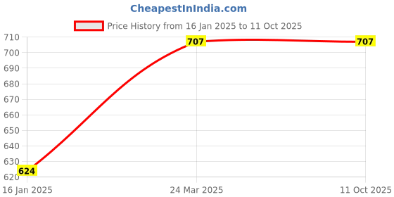 industrybuying.com polygrip POLY-GRIP Classical Section B Wrapped V-Belts B124 polygrip Price History Graph from 16 Jan 2025 to 11 Oct 2025