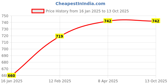 industrybuying.com polygrip POLY-GRIP Classical Section B Wrapped V-Belts B136 polygrip Price History Graph from 16 Jan 2025 to 10 Oct 2025