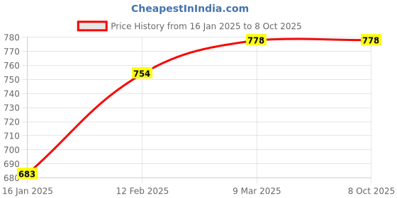 industrybuying.com polygrip POLY-GRIP Classical Section B Wrapped V-Belts B140 polygrip Price History Graph from 16 Jan 2025 to 7 Oct 2025