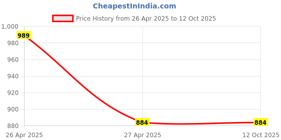 industrybuying.com polygrip POLY-GRIP Classical Section B Wrapped V-Belts B160 polygrip Price History Graph from 26 Apr 2025 to 11 Oct 2025