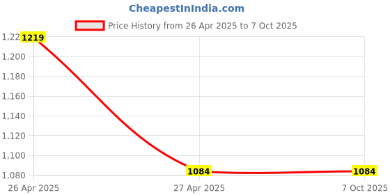 industrybuying.com polygrip POLY-GRIP Classical Section B Wrapped V-Belts B200 polygrip Price History Graph from 26 Apr 2025 to 7 Oct 2025