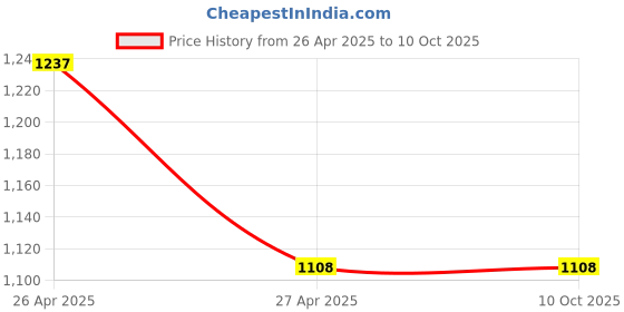 industrybuying.com polygrip POLY-GRIP Classical Section B Wrapped V-Belts B205 polygrip Price History Graph from 26 Apr 2025 to 10 Oct 2025