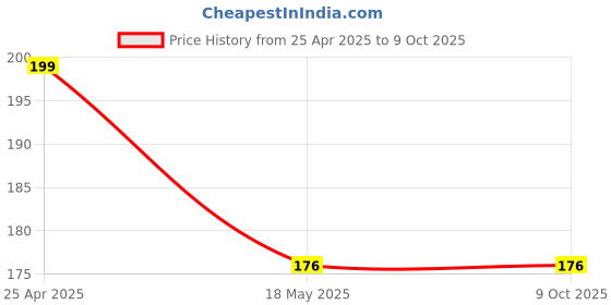 industrybuying.com polygrip POLY-GRIP Classical Section B Wrapped V-Belts B23 polygrip Price History Graph from 25 Apr 2025 to 8 Oct 2025