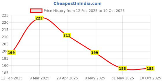 industrybuying.com polygrip POLY-GRIP Classical Section B Wrapped V-Belts B27 polygrip Price History Graph from 12 Feb 2025 to 10 Oct 2025