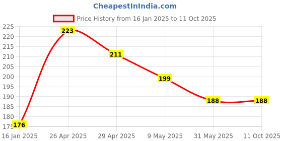 industrybuying.com polygrip POLY-GRIP Classical Section B Wrapped V-Belts B28 polygrip Price History Graph from 16 Jan 2025 to 10 Oct 2025