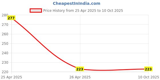 industrybuying.com polygrip POLY-GRIP Classical Section B Wrapped V-Belts B29 polygrip Price History Graph from 25 Apr 2025 to 10 Oct 2025