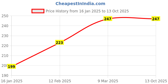 industrybuying.com polygrip POLY-GRIP Classical Section B Wrapped V-Belts B36 polygrip Price History Graph from 16 Jan 2025 to 13 Oct 2025
